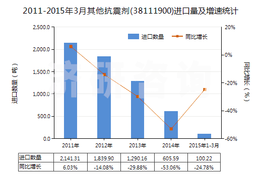 2011-2015年3月其他抗震劑(38111900)進口量及增速統(tǒng)計